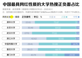 谁才是中国最网红的大学